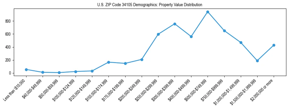 Line chart showing the distribution of property values for owner-occupied housing units in US ZIP Code 34105.