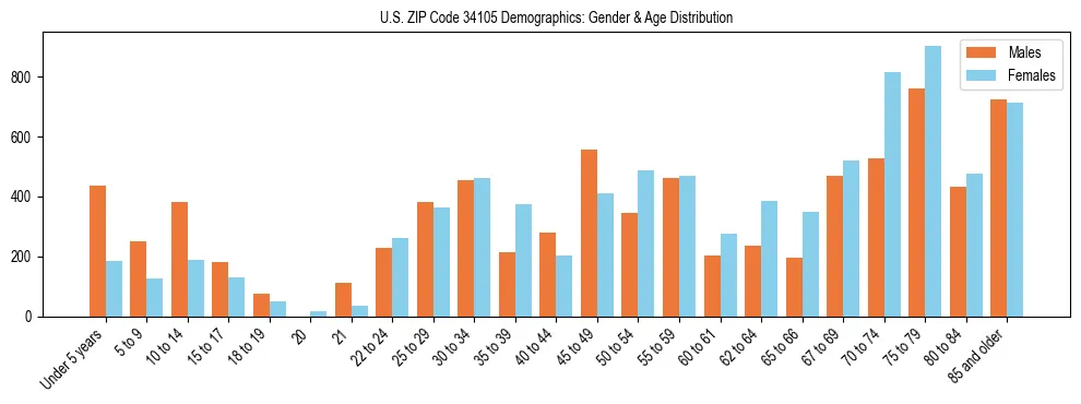 Bar chart showing the population distribution of US ZIP Code 34105 by age group and gender, based on 2023 ACS data.
