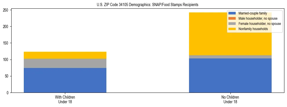 Stacked bar chart showing SNAP/Food Stamps recipient household composition by presence of children under 18 in US ZIP Code 34105, based on 2023 ACS data.