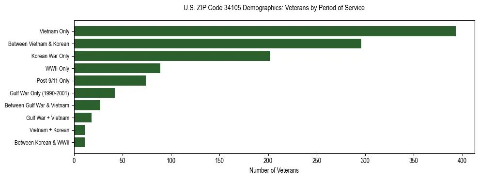 Horizontal bar chart showing veteran distribution by period of military service in US ZIP Code 34105, based on 2023 ACS data.