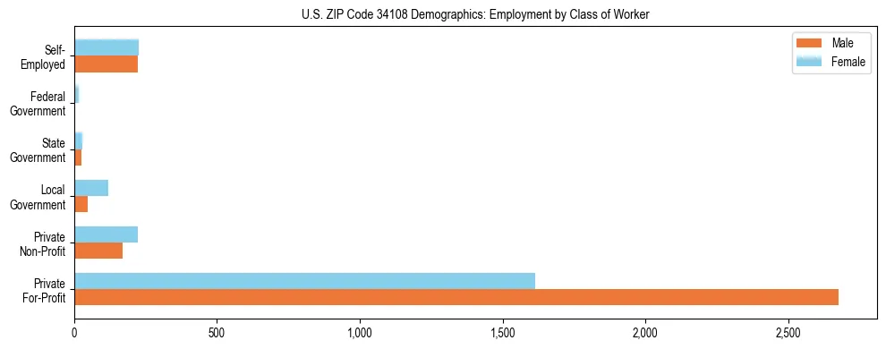 Horizontal bar chart showing employment distribution by class of worker and gender in US ZIP Code 34108, based on 2023 ACS data.