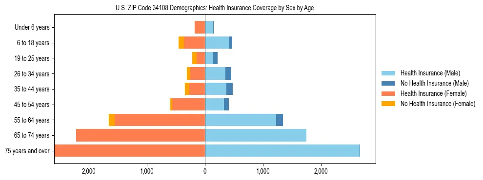 Pyramid chart showing health insurance coverage by age and sex in US ZIP Code 34108.