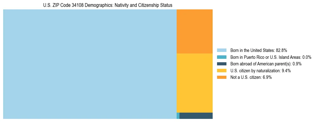 Treemap showing the population distribution by nativity and citizenship status in US ZIP Code 34108 based on U.S. Census data.