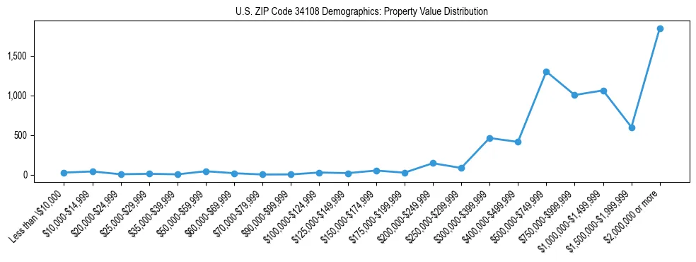 Line chart showing the distribution of property values for owner-occupied housing units in US ZIP Code 34108.