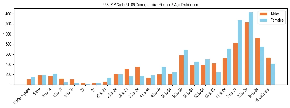 Bar chart showing the population distribution of US ZIP Code 34108 by age group and gender, based on 2023 ACS data.