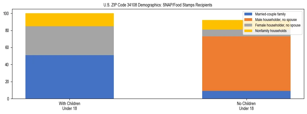 Stacked bar chart showing SNAP/Food Stamps recipient household composition by presence of children under 18 in US ZIP Code 34108, based on 2023 ACS data.