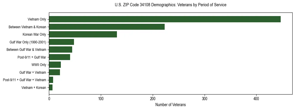 Horizontal bar chart showing veteran distribution by period of military service in US ZIP Code 34108, based on 2023 ACS data.