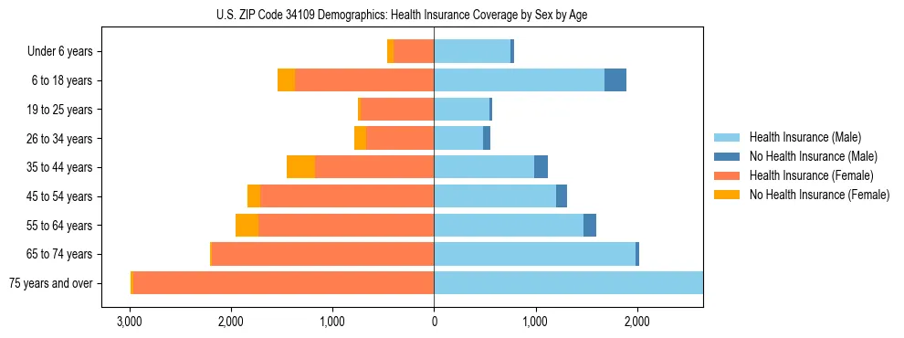 Pyramid chart showing health insurance coverage by age and sex in US ZIP Code 34109.