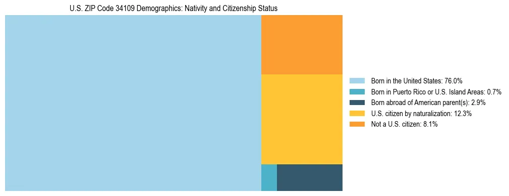 Treemap showing the population distribution by nativity and citizenship status in US ZIP Code 34109 based on U.S. Census data.