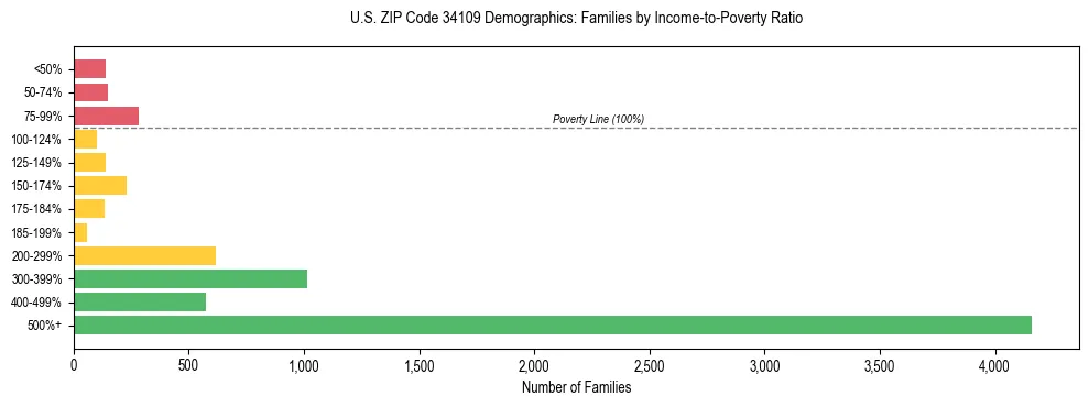 Horizontal bar chart showing family distribution by income-to-poverty ratio in US ZIP Code 34109, based on 2023 ACS data.