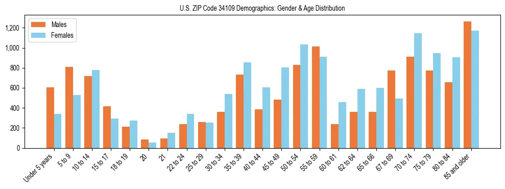 Bar chart showing the population distribution of US ZIP Code 34109 by age group and gender, based on 2023 ACS data.
