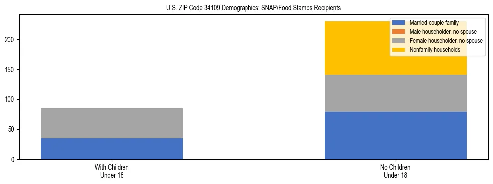 Stacked bar chart showing SNAP/Food Stamps recipient household composition by presence of children under 18 in US ZIP Code 34109, based on 2023 ACS data.
