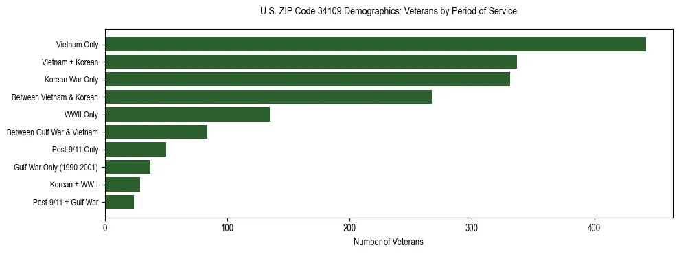 Horizontal bar chart showing veteran distribution by period of military service in US ZIP Code 34109, based on 2023 ACS data.
