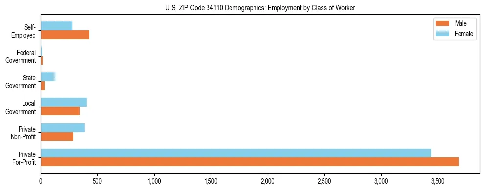 Horizontal bar chart showing employment distribution by class of worker and gender in US ZIP Code 34110, based on 2023 ACS data.