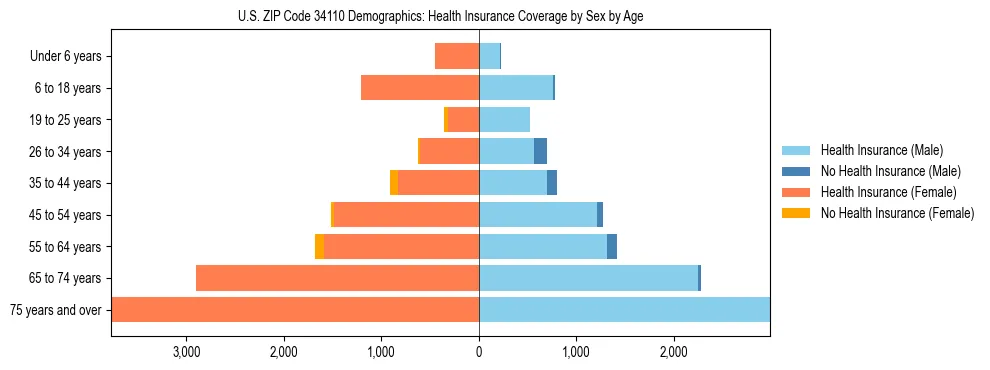 Pyramid chart showing health insurance coverage by age and sex in US ZIP Code 34110.