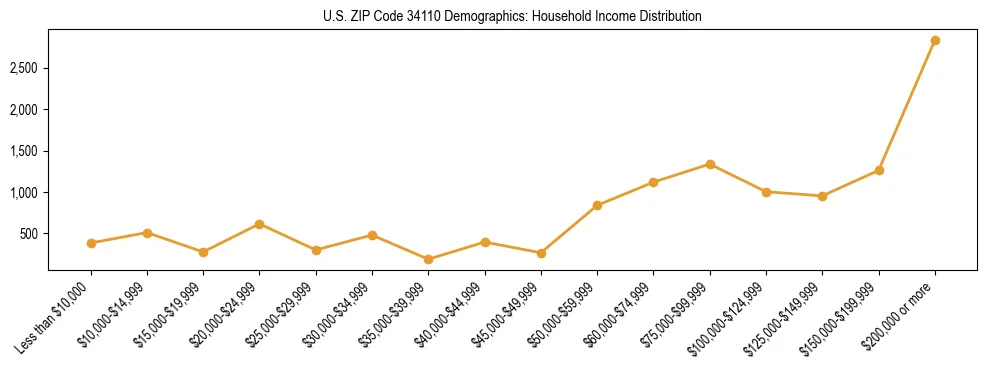 Horizontal bar chart showing household income distribution in US ZIP Code 34110.