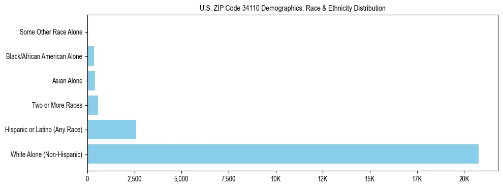 Race and Ethnicity Distribution Chart for US ZIP Code 34110