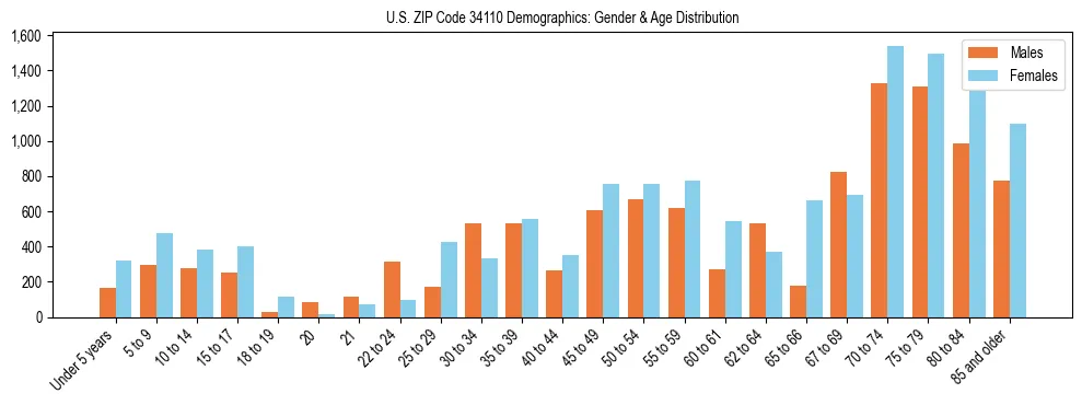 Bar chart showing the population distribution of US ZIP Code 34110 by age group and gender, based on 2023 ACS data.