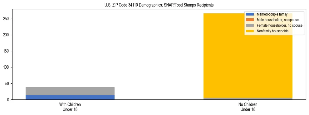 Stacked bar chart showing SNAP/Food Stamps recipient household composition by presence of children under 18 in US ZIP Code 34110, based on 2023 ACS data.