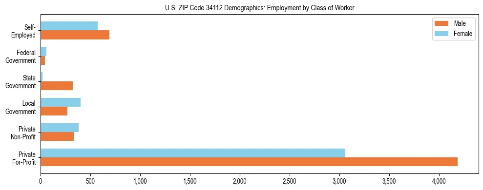 Horizontal bar chart showing employment distribution by class of worker and gender in US ZIP Code 34112, based on 2023 ACS data.
