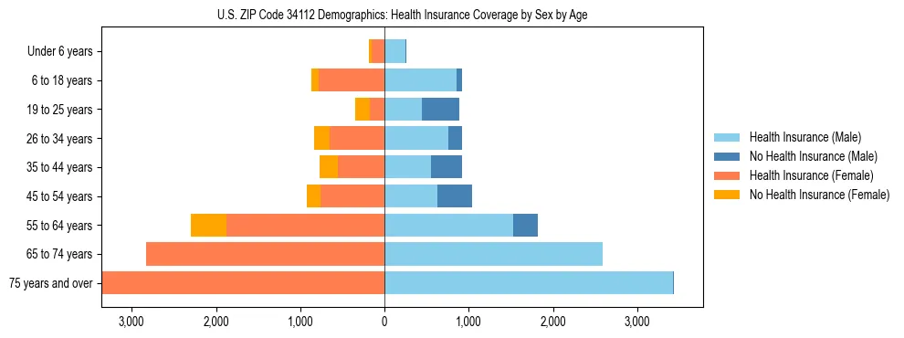 Pyramid chart showing health insurance coverage by age and sex in US ZIP Code 34112.