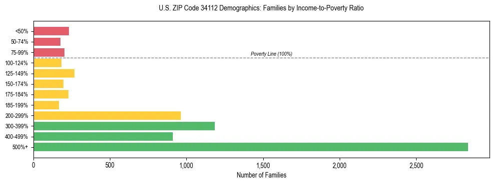 Horizontal bar chart showing family distribution by income-to-poverty ratio in US ZIP Code 34112, based on 2023 ACS data.