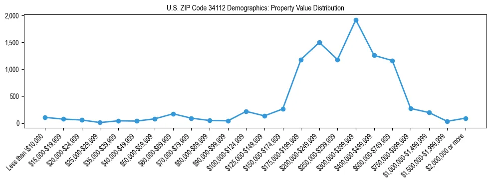 Line chart showing the distribution of property values for owner-occupied housing units in US ZIP Code 34112.