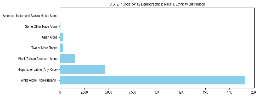 Race and Ethnicity Distribution Chart for US ZIP Code 34112