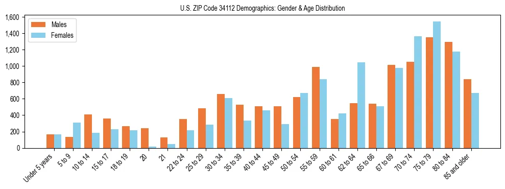 Bar chart showing the population distribution of US ZIP Code 34112 by age group and gender, based on 2023 ACS data.