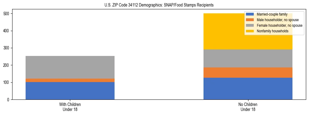Stacked bar chart showing SNAP/Food Stamps recipient household composition by presence of children under 18 in US ZIP Code 34112, based on 2023 ACS data.