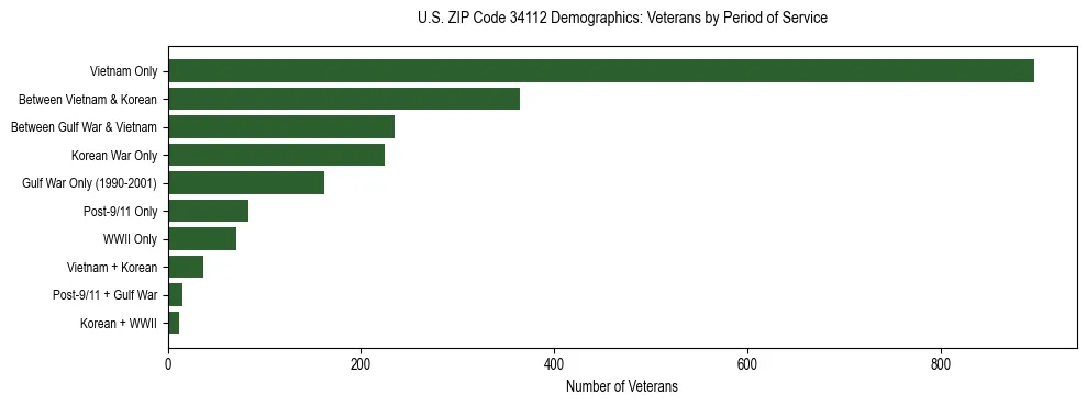 Horizontal bar chart showing veteran distribution by period of military service in US ZIP Code 34112, based on 2023 ACS data.