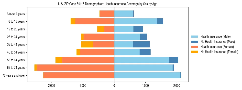 Pyramid chart showing health insurance coverage by age and sex in US ZIP Code 34113.
