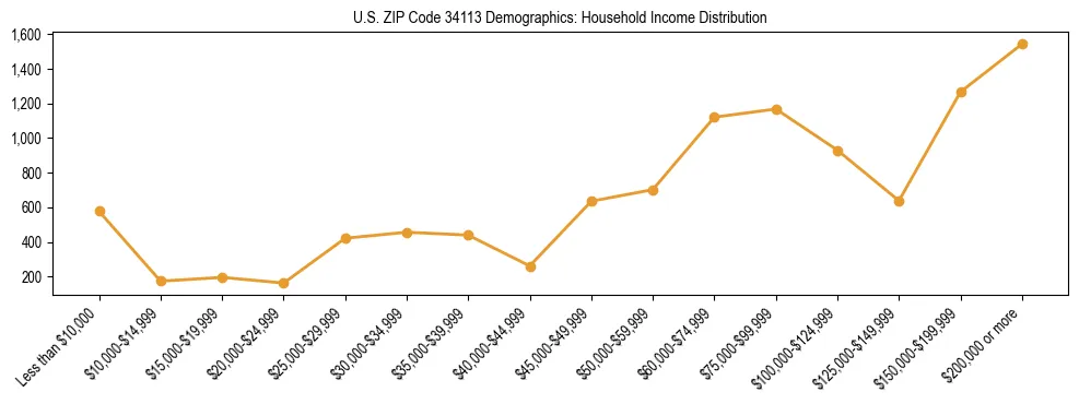 Horizontal bar chart showing household income distribution in US ZIP Code 34113.