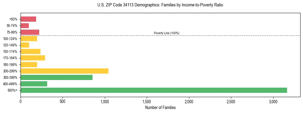 Horizontal bar chart showing family distribution by income-to-poverty ratio in US ZIP Code 34113, based on 2023 ACS data.