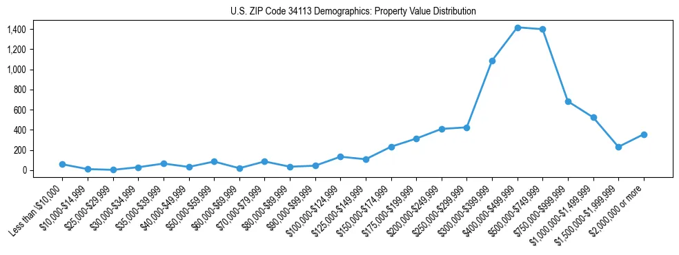 Line chart showing the distribution of property values for owner-occupied housing units in US ZIP Code 34113.