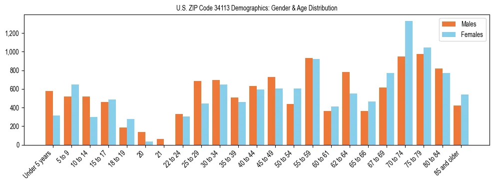 Bar chart showing the population distribution of US ZIP Code 34113 by age group and gender, based on 2023 ACS data.