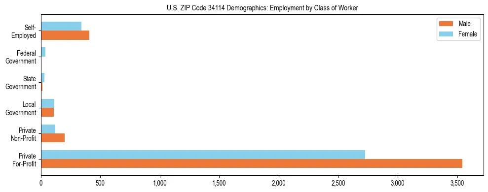 Horizontal bar chart showing employment distribution by class of worker and gender in US ZIP Code 34114, based on 2023 ACS data.