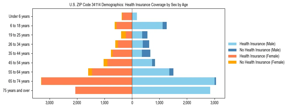 Pyramid chart showing health insurance coverage by age and sex in US ZIP Code 34114.
