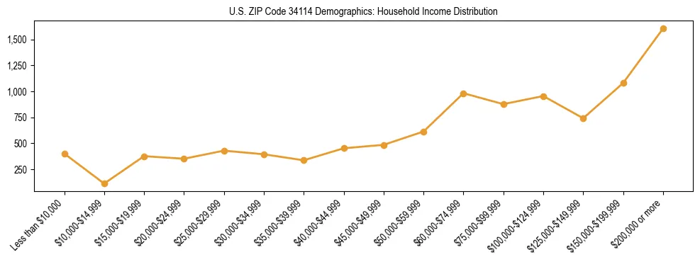 Horizontal bar chart showing household income distribution in US ZIP Code 34114.