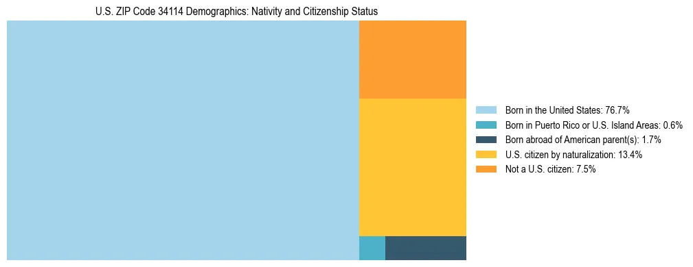 Treemap showing the population distribution by nativity and citizenship status in US ZIP Code 34114 based on U.S. Census data.