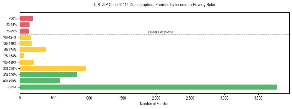 Horizontal bar chart showing family distribution by income-to-poverty ratio in US ZIP Code 34114, based on 2023 ACS data.