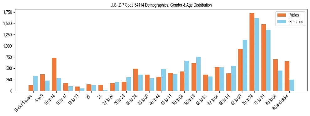 Bar chart showing the population distribution of US ZIP Code 34114 by age group and gender, based on 2023 ACS data.