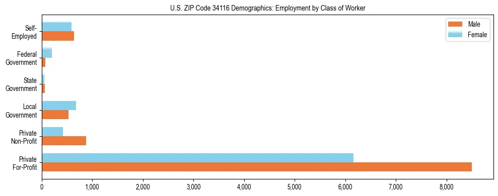 Horizontal bar chart showing employment distribution by class of worker and gender in US ZIP Code 34116, based on 2023 ACS data.