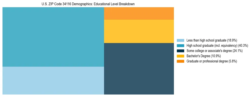 Treemap chart illustrating the educational attainment breakdown for population 25 years and over in US ZIP Code 34116.