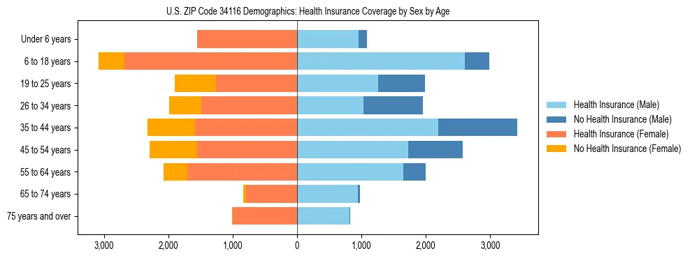 Pyramid chart showing health insurance coverage by age and sex in US ZIP Code 34116.