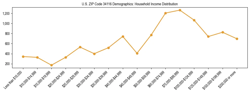 Horizontal bar chart showing household income distribution in US ZIP Code 34116.