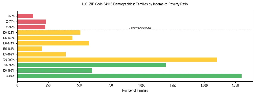 Horizontal bar chart showing family distribution by income-to-poverty ratio in US ZIP Code 34116, based on 2023 ACS data.