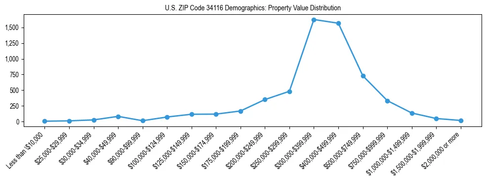 Line chart showing the distribution of property values for owner-occupied housing units in US ZIP Code 34116.