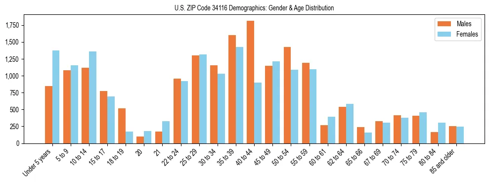 Bar chart showing the population distribution of US ZIP Code 34116 by age group and gender, based on 2023 ACS data.