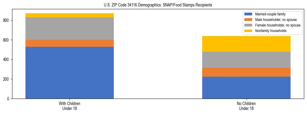 Stacked bar chart showing SNAP/Food Stamps recipient household composition by presence of children under 18 in US ZIP Code 34116, based on 2023 ACS data.